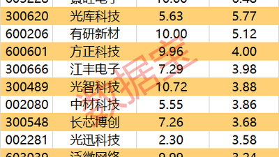 23个行业主力资金流动变化引关注 这些获重点抢筹个股参与度超高