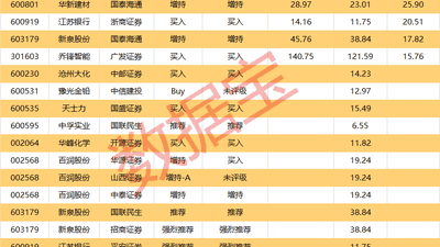10连板股爱丽家居发异动提示 16只获买入评级股龙虎榜北向资金动向全梳理