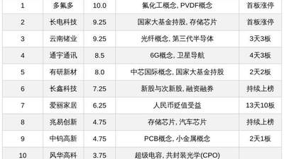 十大热股动态：多氟多长电科技领衔多赛道标的，爱丽家居10连板、云南锗业获关注引热议