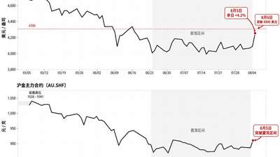 7月ADP就业增长乏力叠加初请失业金续升 金价突破震荡区间核心转向美利率预期定价