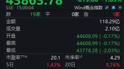 白酒指数周涨1.43%！四大徽酒股价分化明显，“垫底”金种子酒问题在哪？丨酒市周报