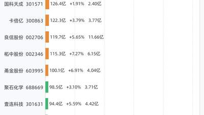 8月18日共50股连涨5天，天孚通信、源杰科技、大族数控、上海银行、电科蓝天等上榜