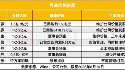 券商密集回购稳信心,7家正出手,注销式回购为何被高看一眼?