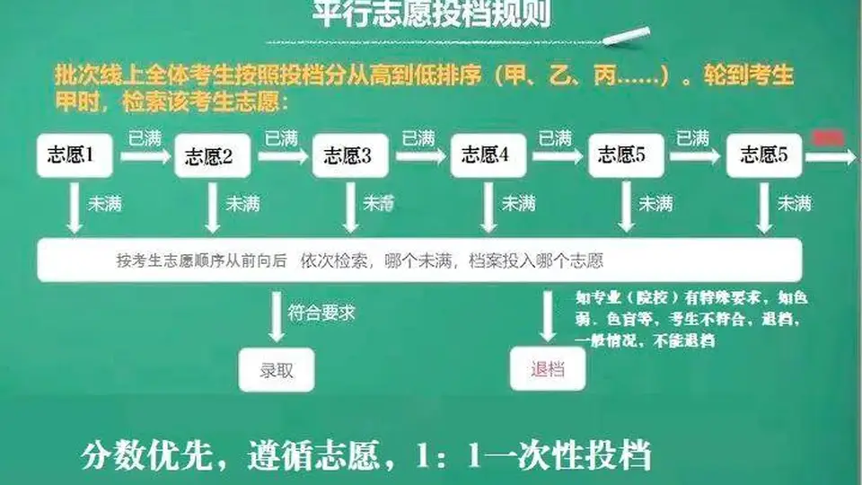 高考志愿“三清一先”是啥意思？不懂就会掉“坑”里吗？