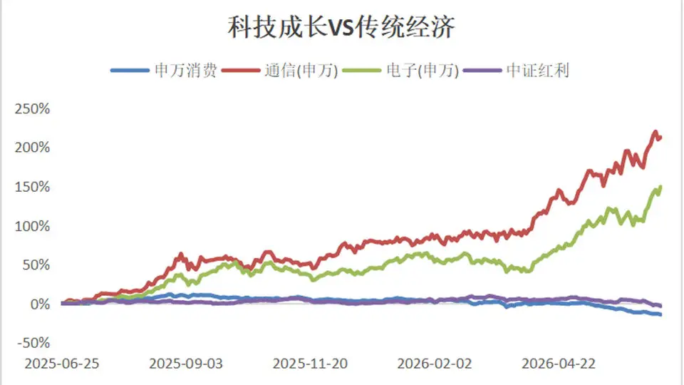 涨到这么多，AI板块还能买吗？