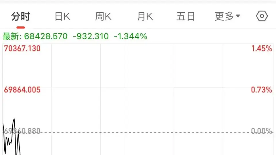 两大存储芯片巨头回调，日韩股市下跌