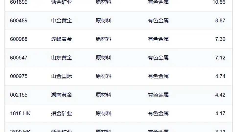 行业ETF风向标丨半导体设备ETF国泰（159516）成交达60亿元 5只黄金股ETF半日涨幅超5%