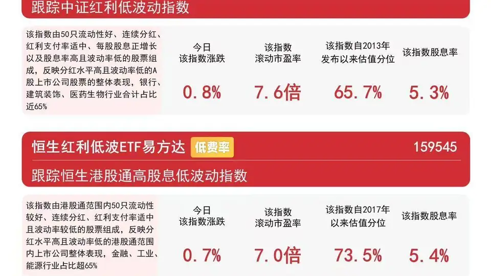 银行、煤炭等高股息板块逆势活跃，资金连续6日加码红利低波ETF易方达（563020）