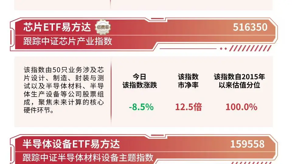 半导体概念大幅调整，资金逢低布局，半导体设备ETF易方达（159558）日内获近2亿份净申购