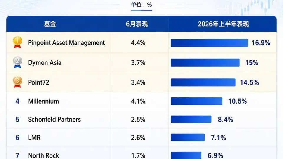 华尔街大佬们赚翻了！对冲基金“期中考”放榜：Pinpoint夺冠，这家亚洲基金位居第二