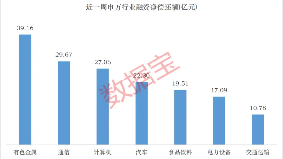 加仓面板、存储板块!6股获融资资金大幅净买入