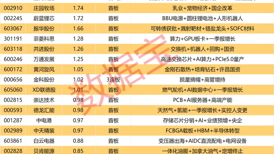 揭秘涨停丨4股封单金额均超3亿元