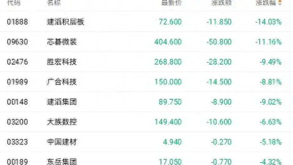 六发涨价函难敌股东减持 建滔系相关上市公司均跌超9%