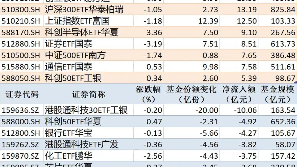 ETF规模速报 | 中证1000ETF南方净流入超26亿元，港股通科技30ETF工银净流出超10亿元