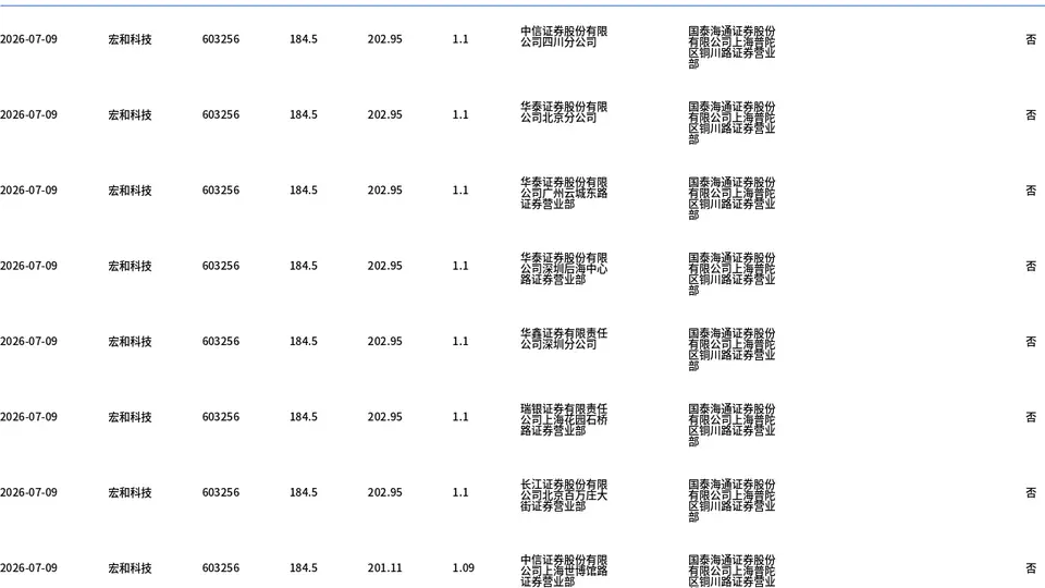 宏和科技今日大宗交易折价成交137.76万股，成交额2.54亿元