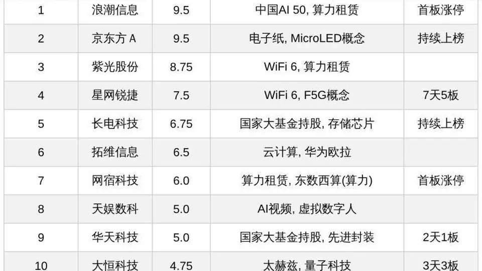 今日十大热股：浪潮信息京东方热度达9.5，星网锐捷7天5板，多只AI算力概念股首板涨停