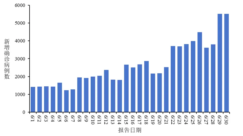 中国疾控中心：6月新增新冠确诊7.9万例，其中重症130例