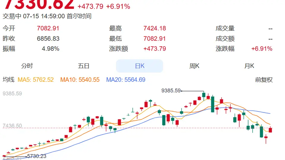 韩国股市“走极端”引发刑案：一20多岁股民持刀刺伤网红股票博主！警方：嫌犯听信博主建议，加杠杆重仓SK海力士却遭巨亏