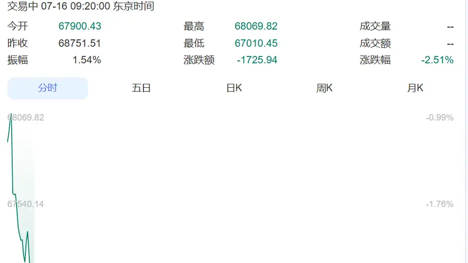 集体大跌!日本股市跌超1700点,韩国股市狂泻超400点,跌到熔断,SK海力士跌超10%,三星电子跌超6%丨日韩股市
