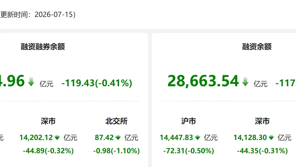 资金风向标 | 15日两融余额较上日减少119.43亿元 医药生物获融资净买入居首
