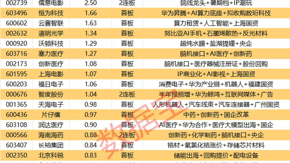 揭秘涨停 | 3股封单资金均超2亿元
