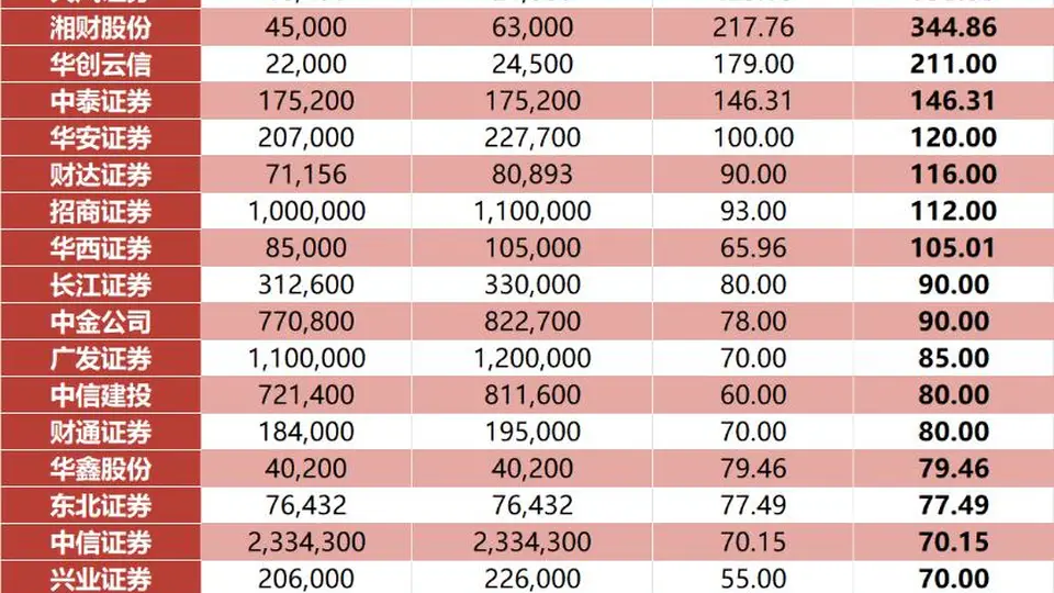 21家券商上半年业绩预告出炉，最高净利润增长近700%！券商这波行情能走多远？
