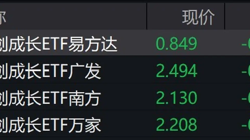科创板午后持续走弱,科创成长ETF跌约11%