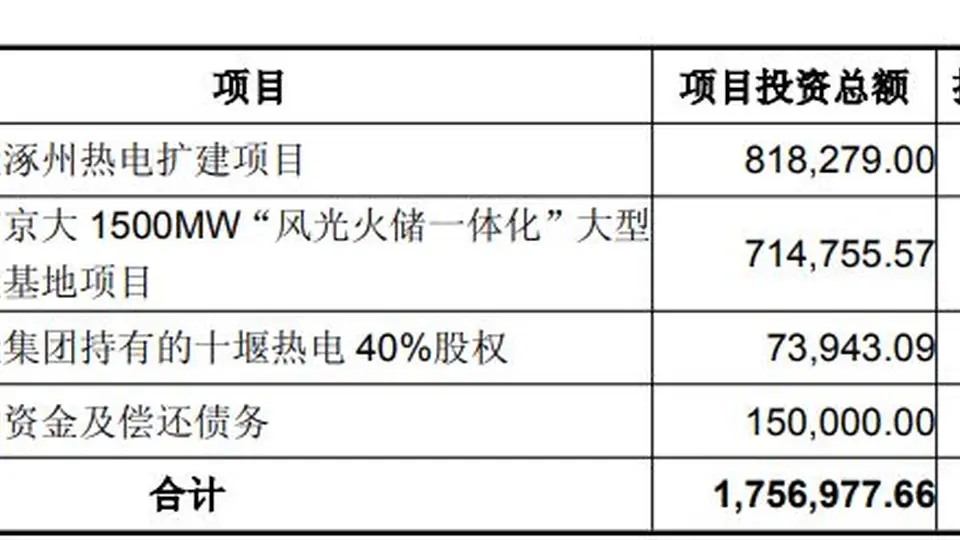 京能电力抛定增预案:拟募资50亿元加码主业与综合能源转型,控股股东拟认购10亿至25亿元