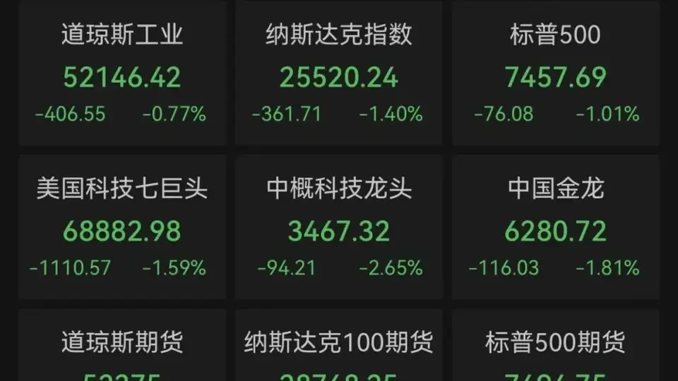 美股芯片股，跌破牛熊分界线
