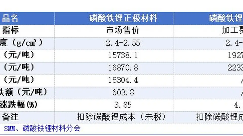 “涨价”成闭门会议主要议题：磷酸铁锂企业“商议”集体行动，动力电池厂商暂未松口，整车利润率再次“雪上加霜”