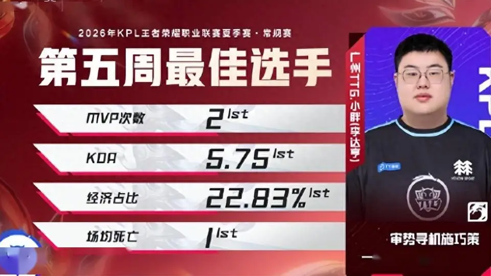 小胖拿下最佳选手，带TTG全面起飞霸占周榜单，AG无一人上榜
