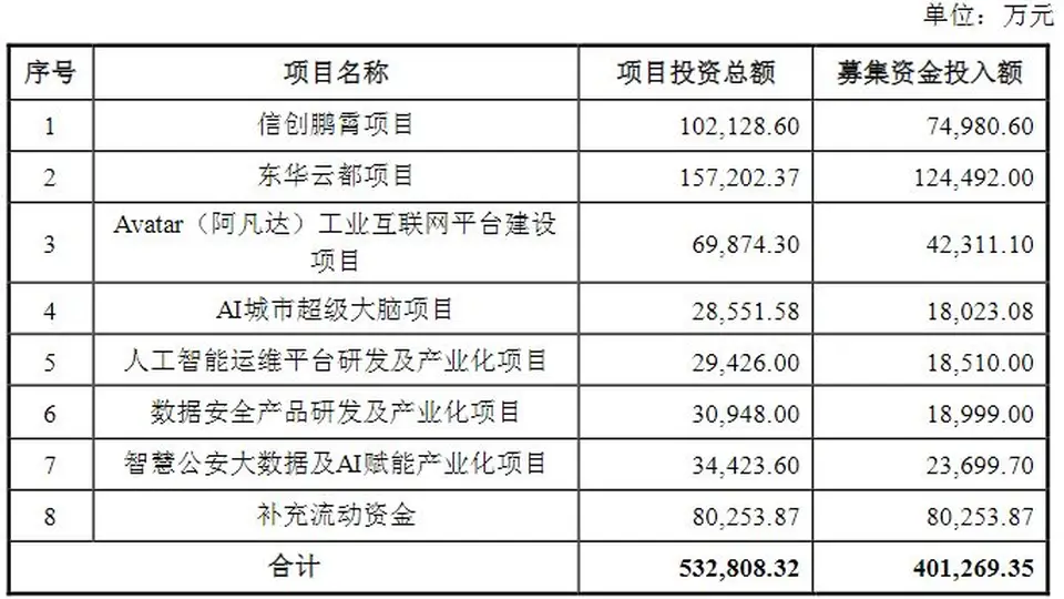 东华软件拟募20亿元押注智算中心 未来城市AI项目等