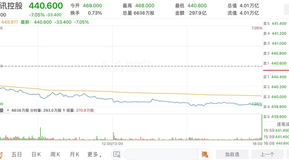 腾讯单日重挫7% 创近半年新低