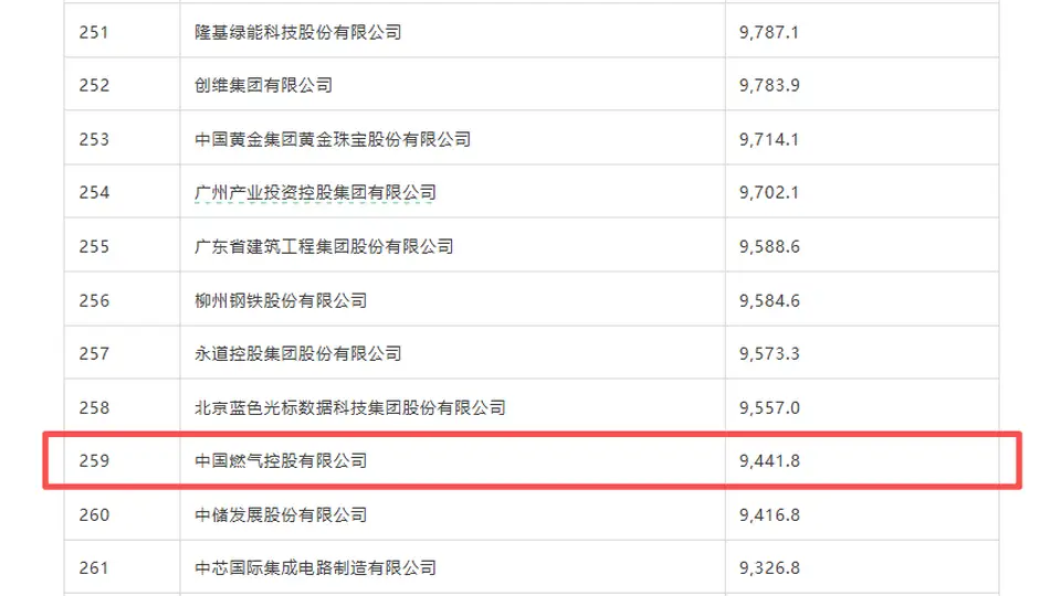 中国燃气再度登榜2026《财富》中国500强 位列第259位