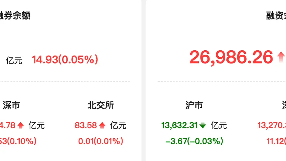 资金流向分化：电子行业融资净买入额居首 通富微电获14.68亿元