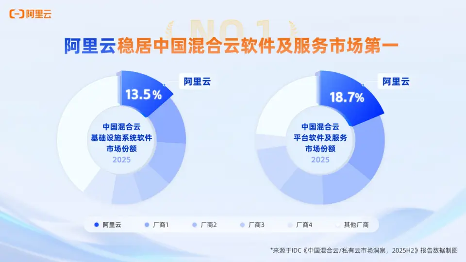 亲身体验混合云市场的实力角逐：阿里云在IDC两大核心软件及服务市场都拿下了第一席位