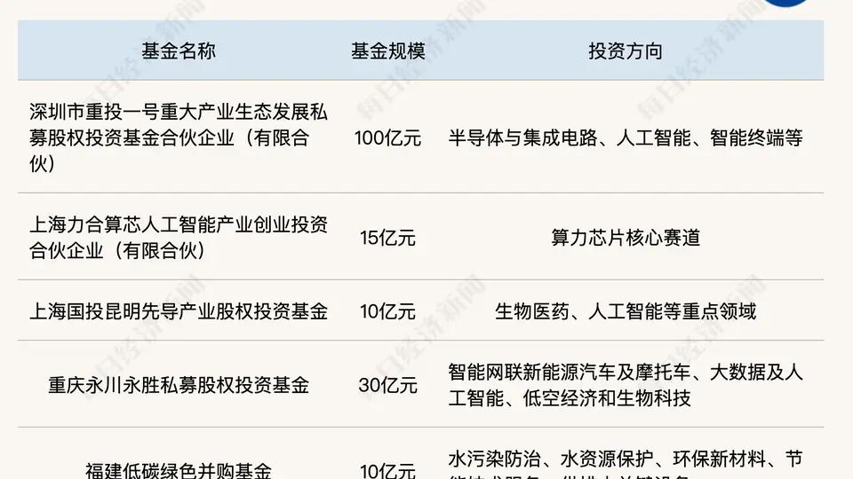 多元产业基金落地新动态 参与式体验激活硬科技与并购新布局