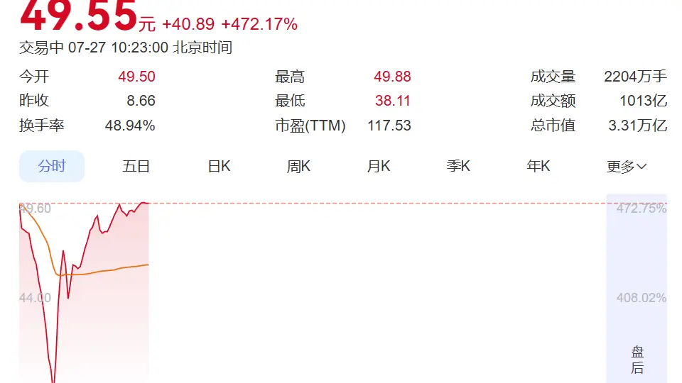 7月27日长鑫科技登A股：股价涨超470%成交额破千亿，开盘时交易卡顿 亲历投资者直呼抢筹难