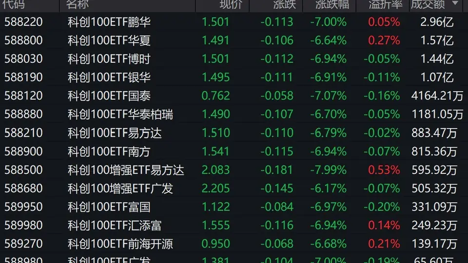 早盘市场遇调整 科创100表现偏弱 4只相关ETF受关注引参与热议