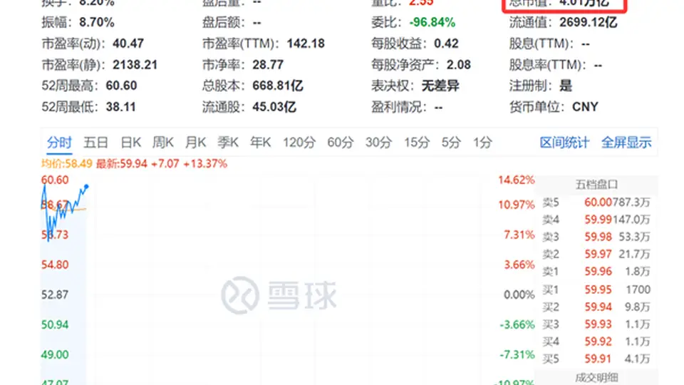 长鑫科技股价盘中冲高涨超14% 入局MSCI苹果测试芯片引市场聚焦