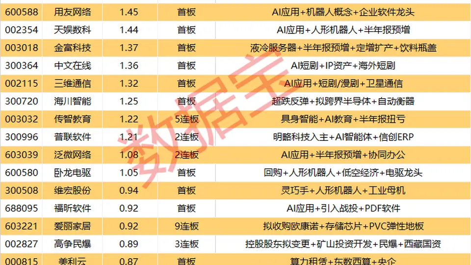 7月31日A股交易数据披露 观众聚焦AI应用板块涨停潮参与体验拉满