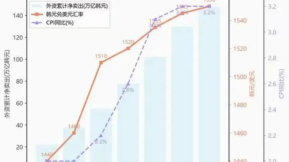 抗议花圈前的韩国散户：跟着国家政策投三星杠杆ETF，40天见证KOSPI从九千点暴跌五千点
