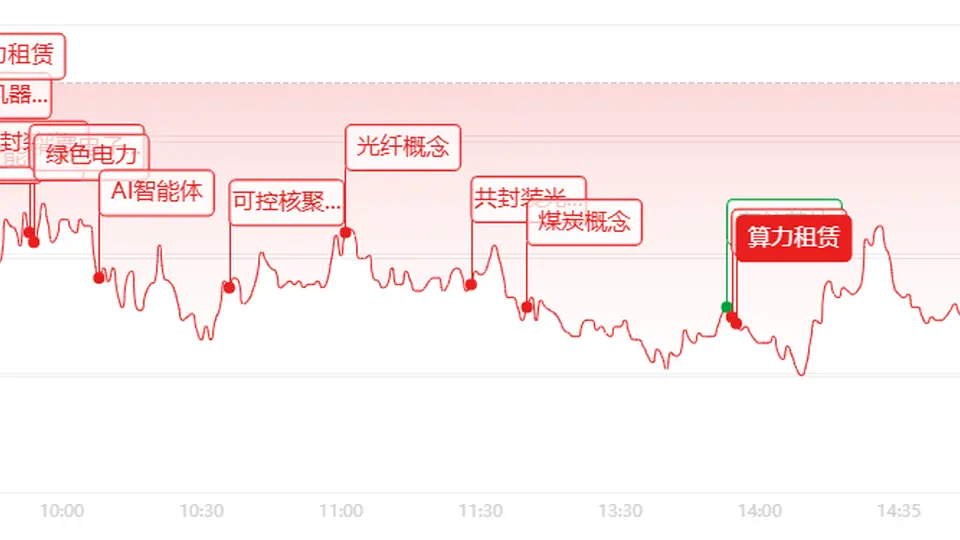 大盘缩量回调日 中小盘个股表现抢眼 核电光伏逆势爆发引投资者热议