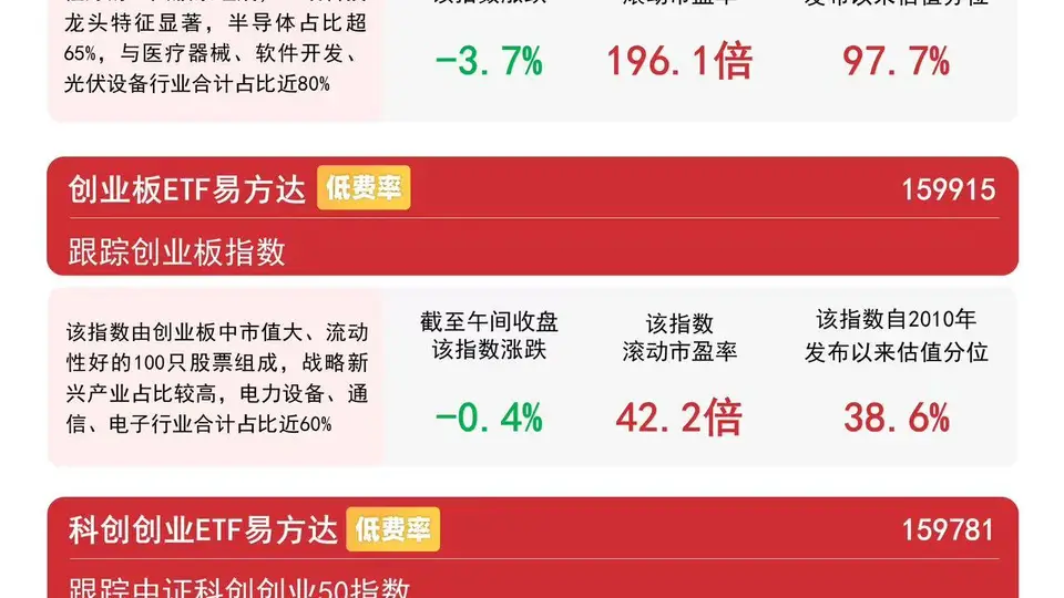 多元市场算力硬件板块回调 观众热选的创业板ETF易方达周度资金净流入领跑全市场