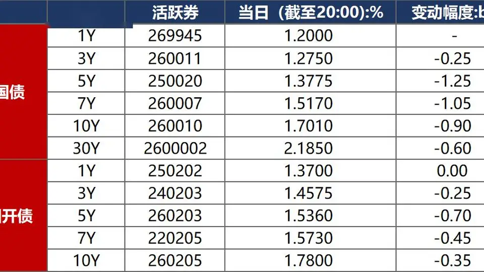 7月制造业PMI为49.2% 债市延续强势 这些政策让市场参与者感受到真真切切的平稳宽松氛围