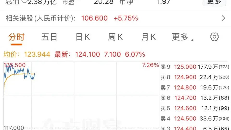 8月3日阿里-W涨势亮眼 借算力合作、千问大模型等多元利好收获市场关注