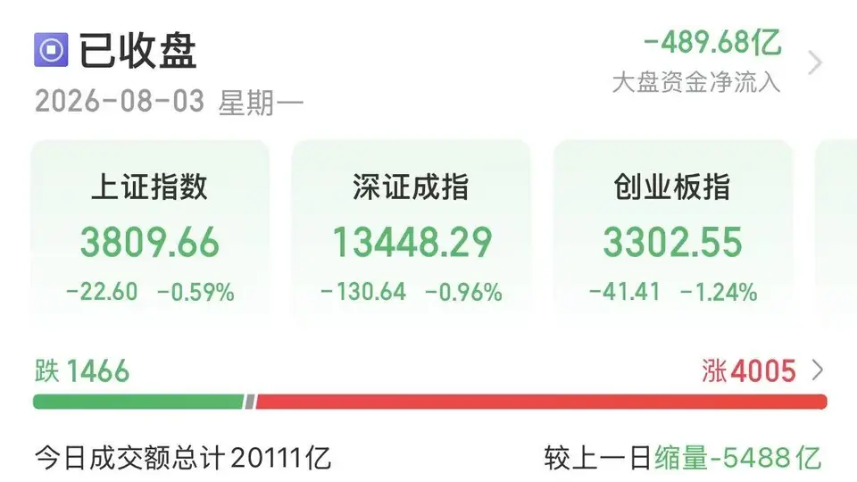 8月3日A股缩量震荡调整 逾4000只个股上涨引关注 核电AI光伏板块冷热分化存机遇