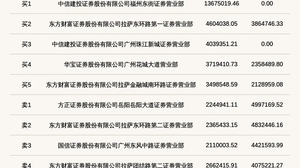 北交所上市公司维琪科技登龙虎榜:当日换手率达到52.65%