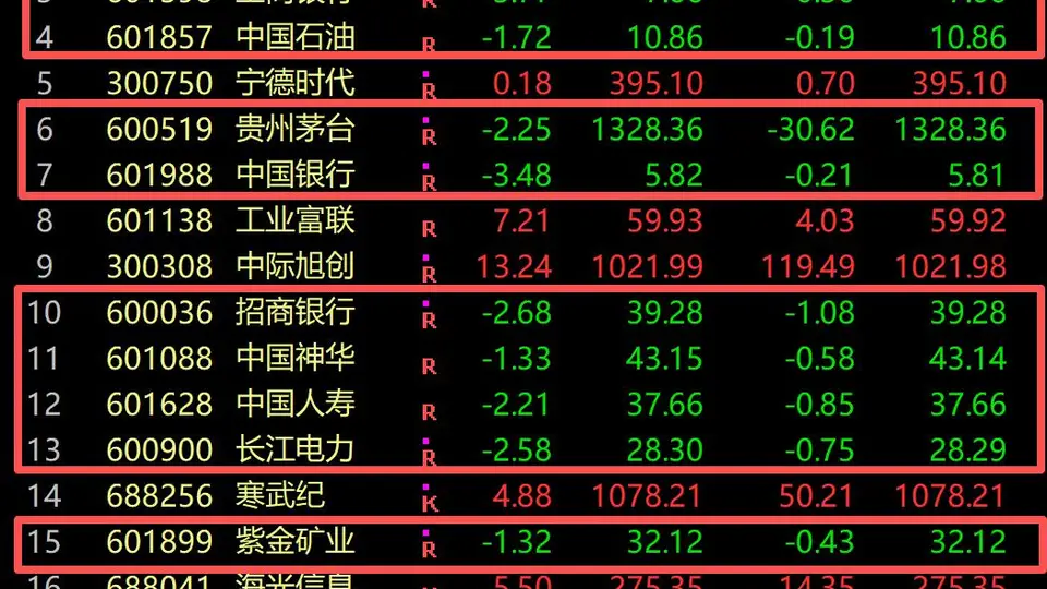 A股成交额TOP100九成飘红 科技板块掀涨停潮 传统绩优股逆市收跌引关注
