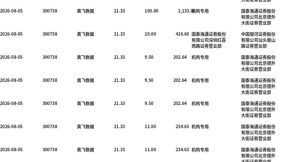 奥飞数据今日折价大宗交易引关注 1181.5万股2.52亿元成交占比达8.24%